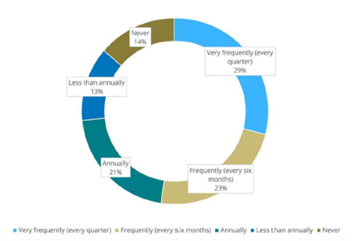 How often do you measure labour productivity in your construction business How often do you measure labour productivity in your construction business